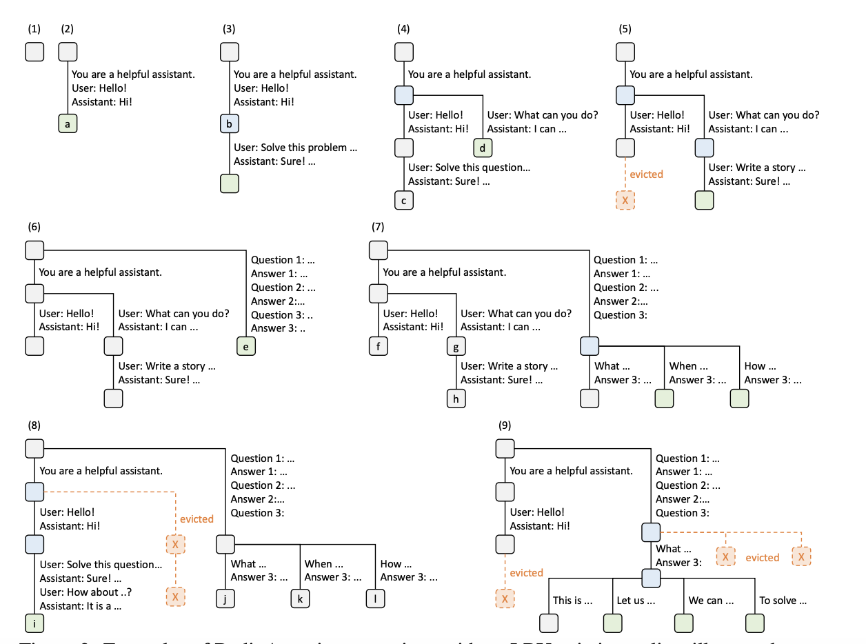 RadixAttention Radix Tree 操作示例